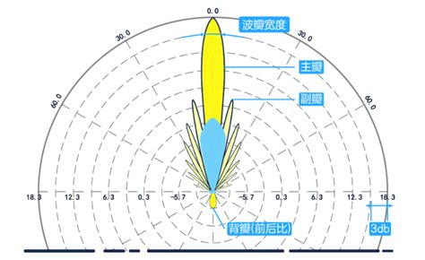 方向图|天线方向图